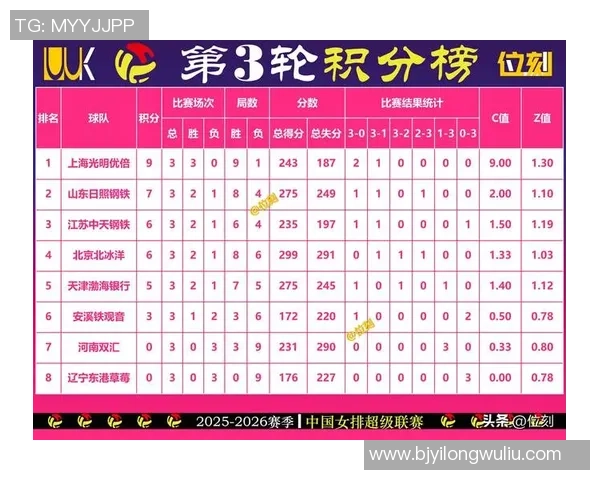 重庆排球队在联合会杯积分榜上以67分稳居第一名 重庆排球队在联合会杯积分榜上以67分稳居第一名